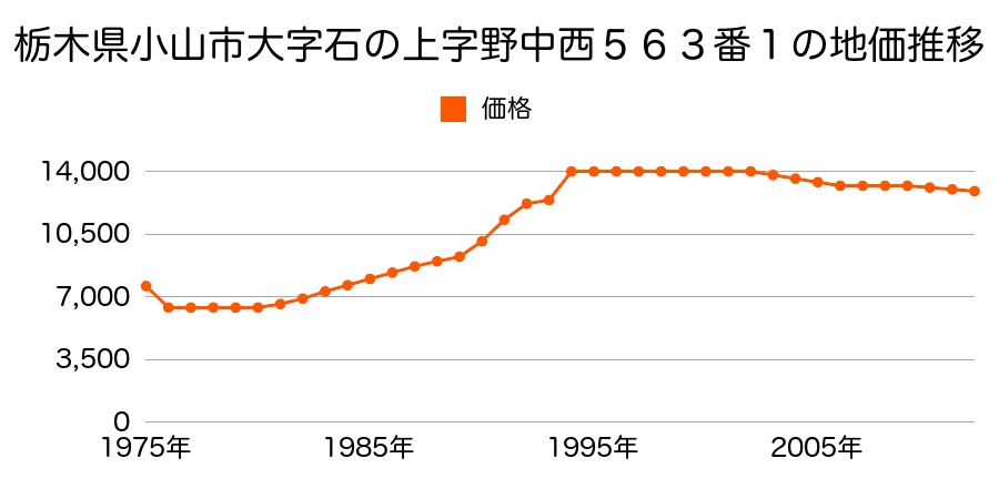 栃木県小山市大字間中字宿並１２８０番１の地価推移のグラフ