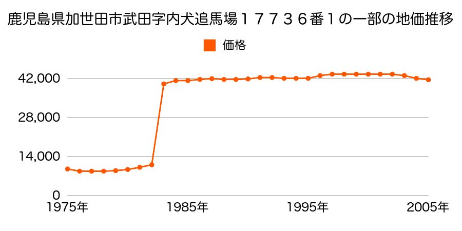 鹿児島県加世田市村原１丁目７番１７の地価推移のグラフ