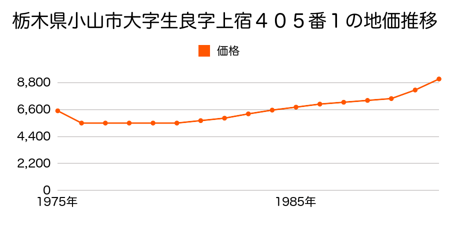 栃木県小山市大字生良字上宿４０５番１の地価推移のグラフ