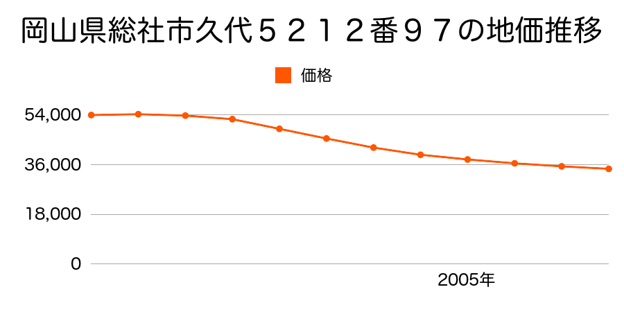 岡山県総社市久代５２１２番９７の地価推移のグラフ