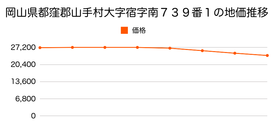 岡山県都窪郡山手村大字宿字南７３９番１の地価推移のグラフ