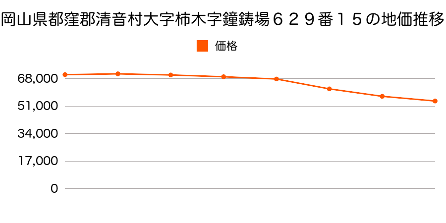 岡山県都窪郡清音村大字柿木字鐘鋳場６２９番１５の地価推移のグラフ