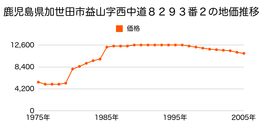 鹿児島県加世田市益山字北川ノ畑６０６０番２の地価推移のグラフ