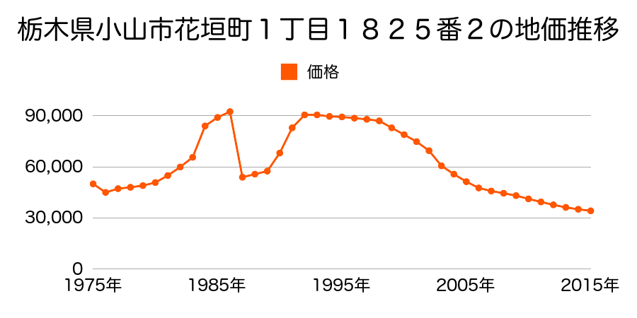 栃木県小山市大字間々田字八幡前１６６０番１の地価推移のグラフ