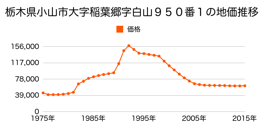 栃木県小山市城東３丁目１２６番１３外の地価推移のグラフ