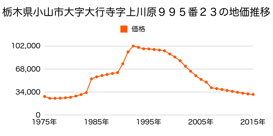 栃木県小山市大字乙女字町谷１１７６番５２の地価推移のグラフ