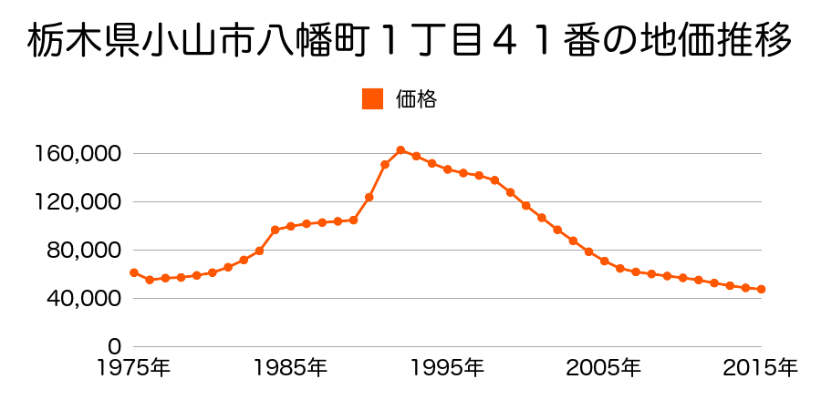 栃木県小山市八幡町１丁目１５０番の地価推移のグラフ