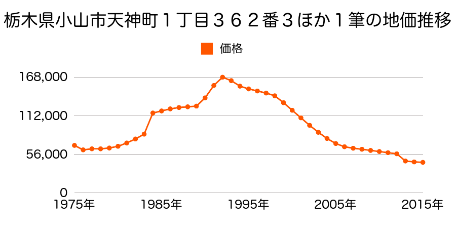 栃木県小山市大字神鳥谷字谷中１０４６番１４の地価推移のグラフ
