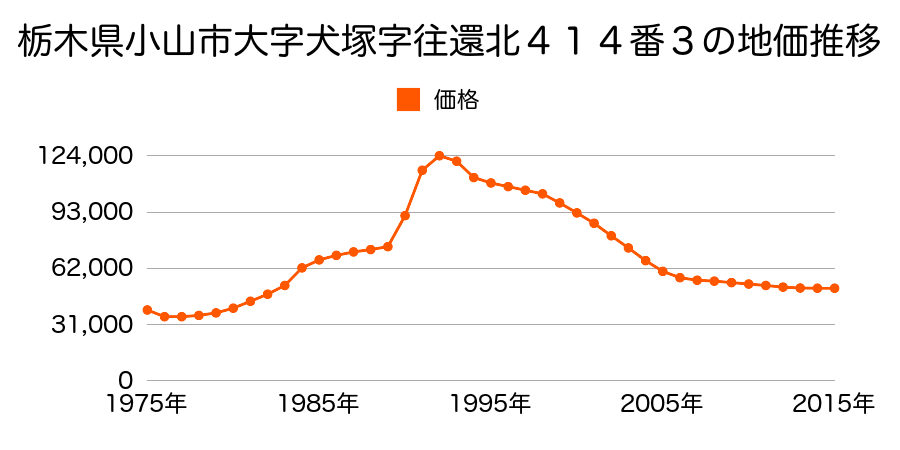 栃木県小山市犬塚２丁目２１番１４外の地価推移のグラフ