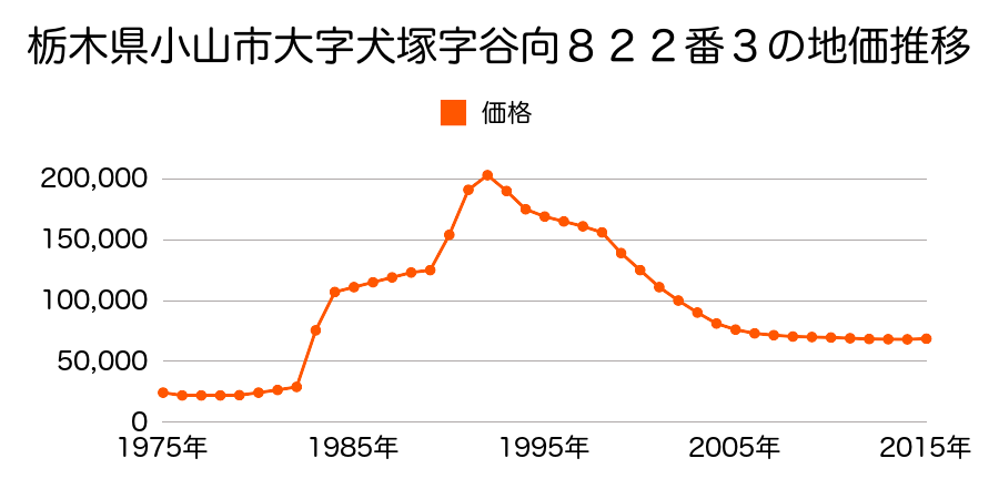 栃木県小山市城東１丁目１１１番７の地価推移のグラフ