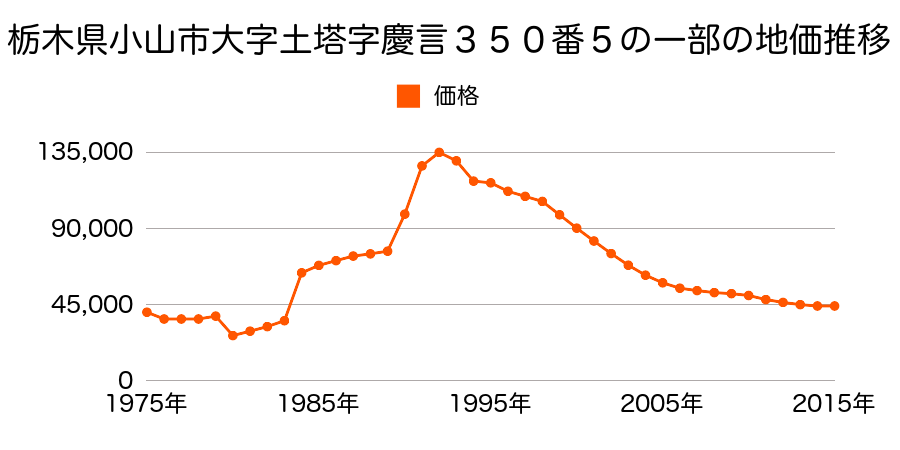栃木県小山市城北４丁目１０番１０の地価推移のグラフ