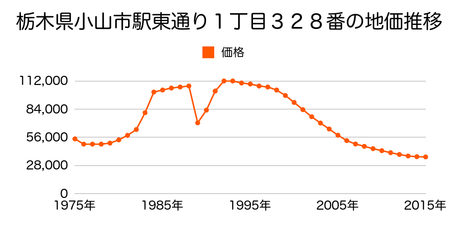 栃木県小山市暁１丁目３番１３の地価推移のグラフ