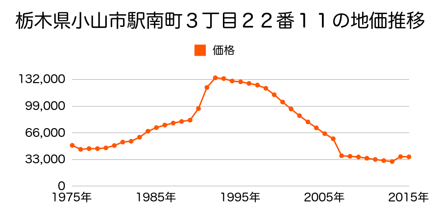 栃木県小山市美しが丘３丁目１２番７の地価推移のグラフ