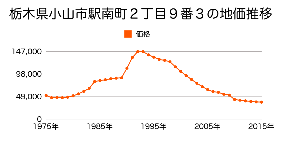 栃木県小山市大字雨ケ谷新田字稲荷東５番１１の地価推移のグラフ