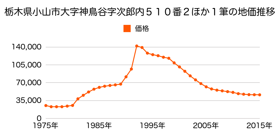 栃木県小山市花垣町１丁目１８３４番３の地価推移のグラフ