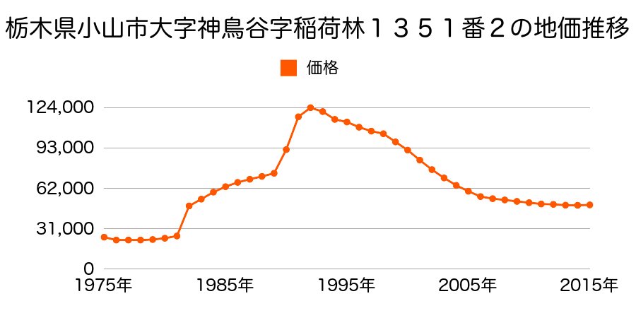 栃木県小山市東城南２丁目２６番５の地価推移のグラフ
