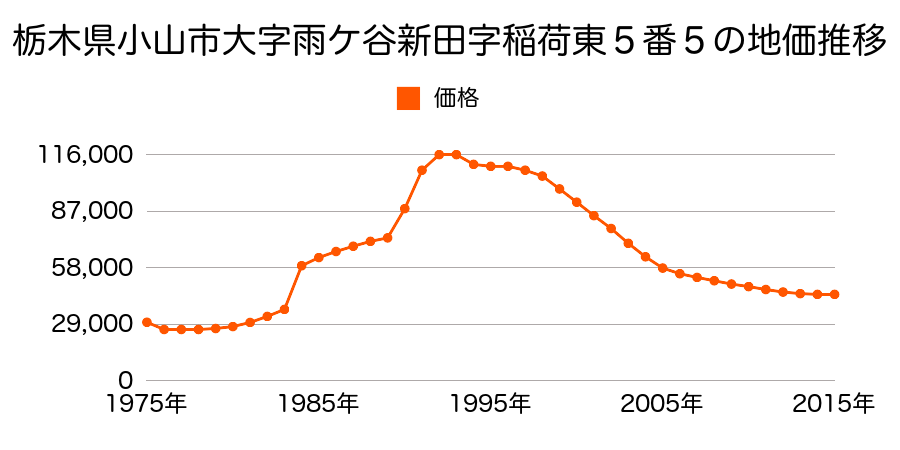 栃木県小山市大字土塔字東谷２１７番４９の地価推移のグラフ