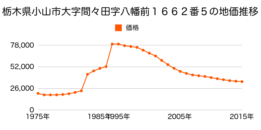 栃木県小山市大字喜沢字海道間６６２番４７の地価推移のグラフ