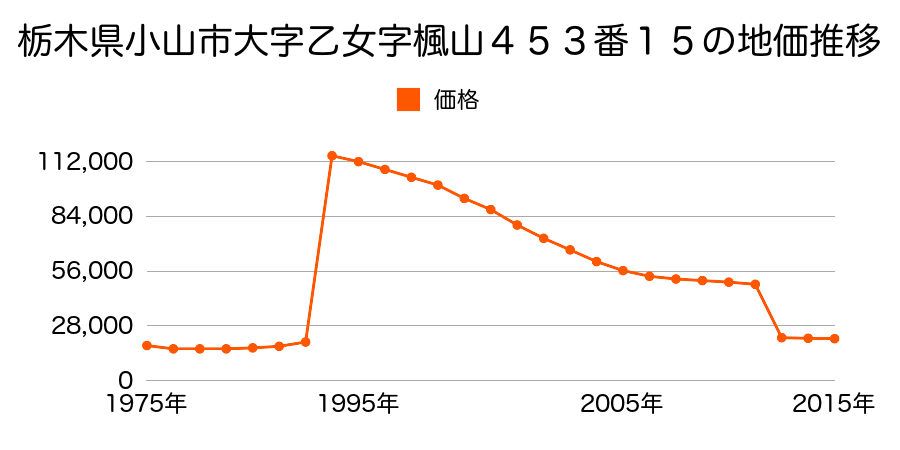 栃木県小山市大字中久喜字神明根４４３番４外の地価推移のグラフ