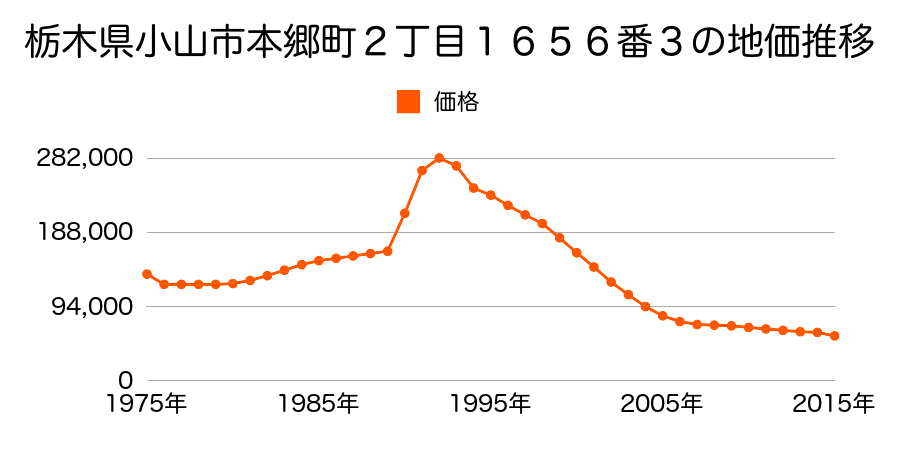 栃木県小山市花垣町２丁目２４９８番２外の地価推移のグラフ