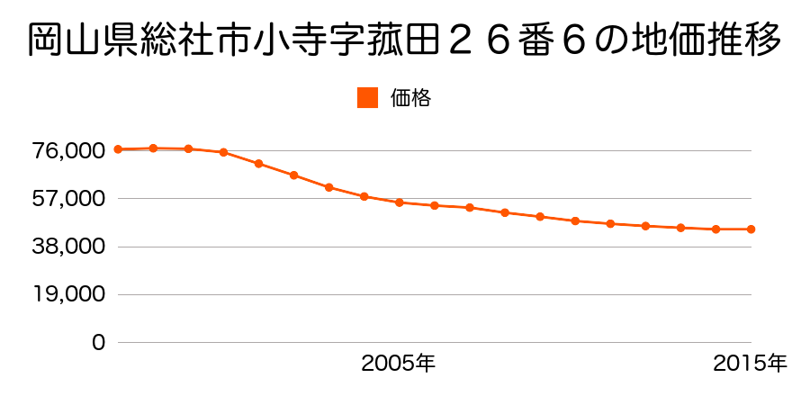 岡山県総社市福井字広峰１番６外の地価推移のグラフ