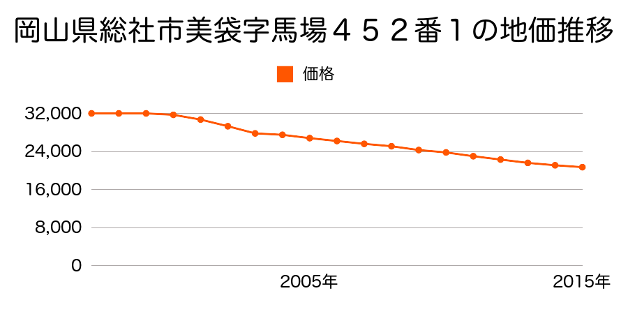 岡山県総社市美袋字馬場４５２番１の地価推移のグラフ