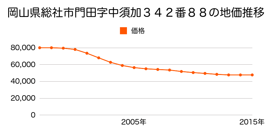 岡山県総社市門田字中須加３４２番８８の地価推移のグラフ