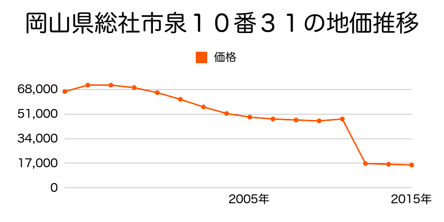 岡山県総社市秦字才ノ木３４３７番３の地価推移のグラフ
