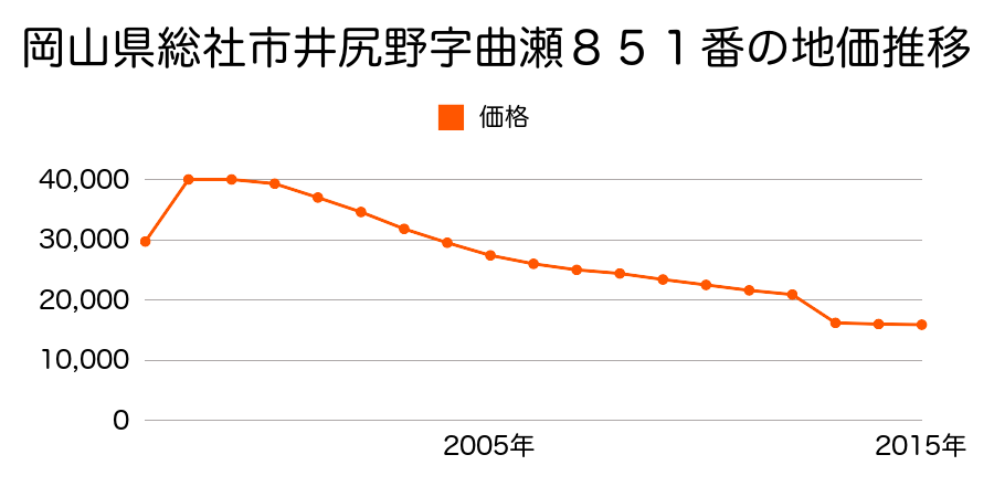 岡山県総社市中原字湯桶口３９１番１外の地価推移のグラフ