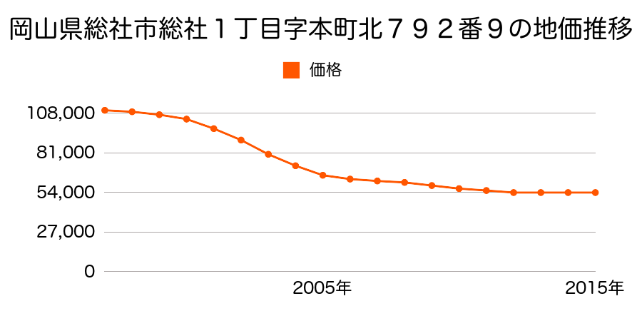 岡山県総社市総社２丁目字宮ノ後８２１番１１の地価推移のグラフ