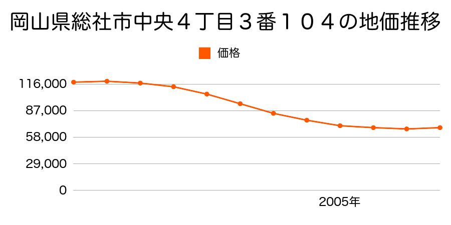 岡山県総社市中央４丁目１番１０３の地価推移のグラフ
