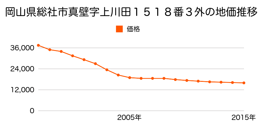 岡山県総社市真壁字上川田１５１１番１外の地価推移のグラフ