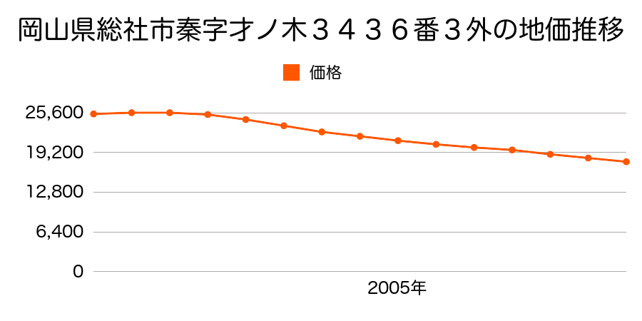 岡山県総社市秦字才ノ木３４３７番３の地価推移のグラフ