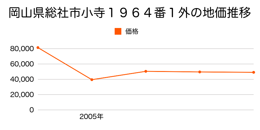 岡山県総社市清音柿木字鐘鋳場６２９番１５の地価推移のグラフ