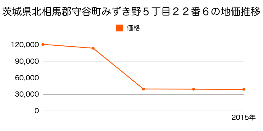 茨城県守谷市乙子字寺坪５２８番９外の地価推移のグラフ