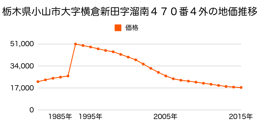 栃木県小山市大字横倉新田字街道北４８９番９外の地価推移のグラフ