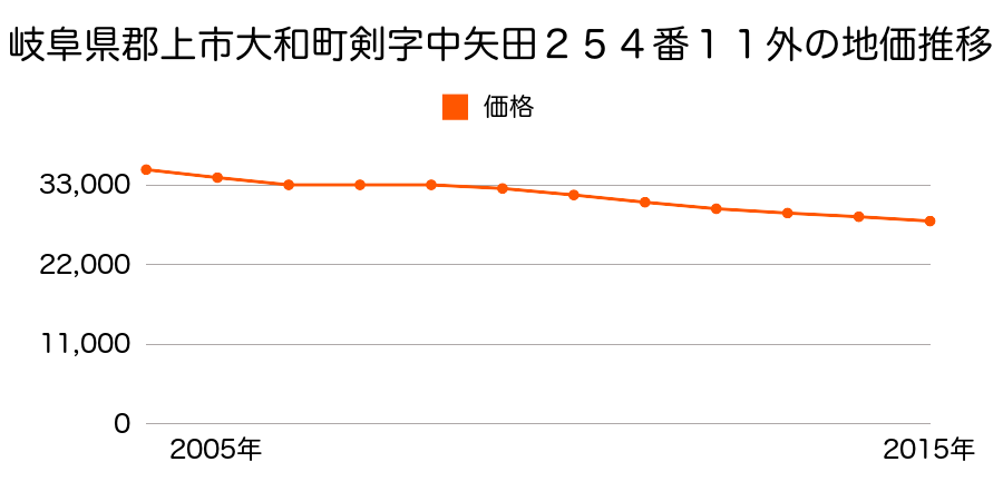 岐阜県郡上市大和町剣字中矢田２５４番１１外の地価推移のグラフ