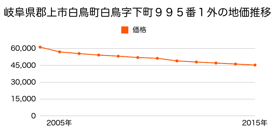 岐阜県郡上市白鳥町白鳥字下町９９５番１外の地価推移のグラフ