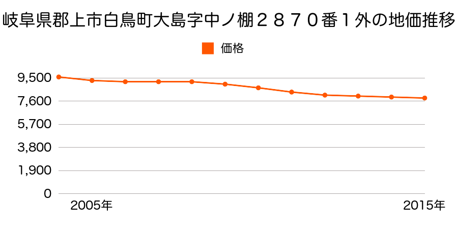 岐阜県郡上市白鳥町大島字中ノ棚２８７０番１外の地価推移のグラフ