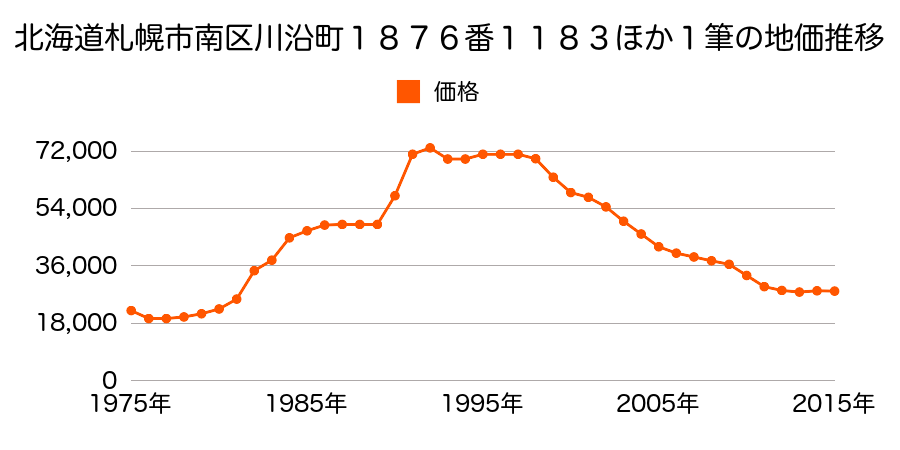 北海道札幌市南区川沿１６条２丁目１８７６番１８９９の地価推移のグラフ