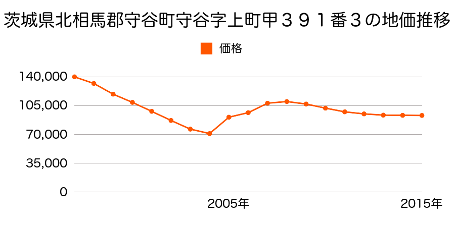 茨城県守谷市美園２丁目１６番５の地価推移のグラフ
