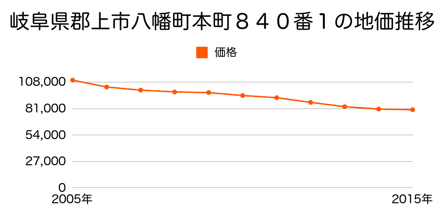 岐阜県郡上市八幡町本町８４０番１の地価推移のグラフ