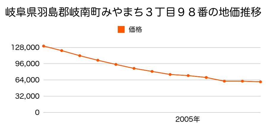 岐阜県羽島郡岐南町徳田９丁目１７１番の地価推移のグラフ
