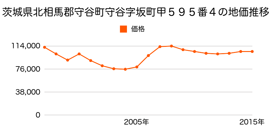 茨城県守谷市けやき台５丁目１３番７の地価推移のグラフ