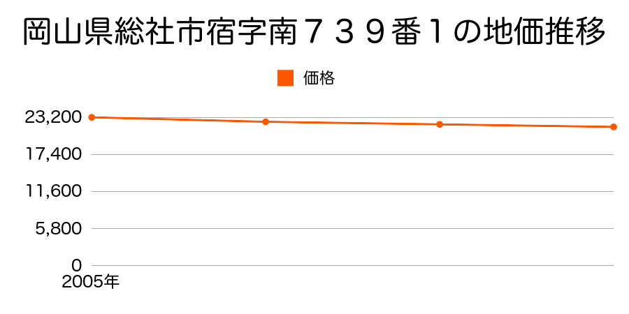 岡山県総社市宿字南７３９番１の地価推移のグラフ