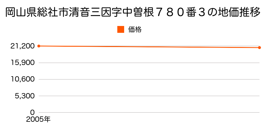 岡山県総社市清音三因字中曽根７８０番３の地価推移のグラフ