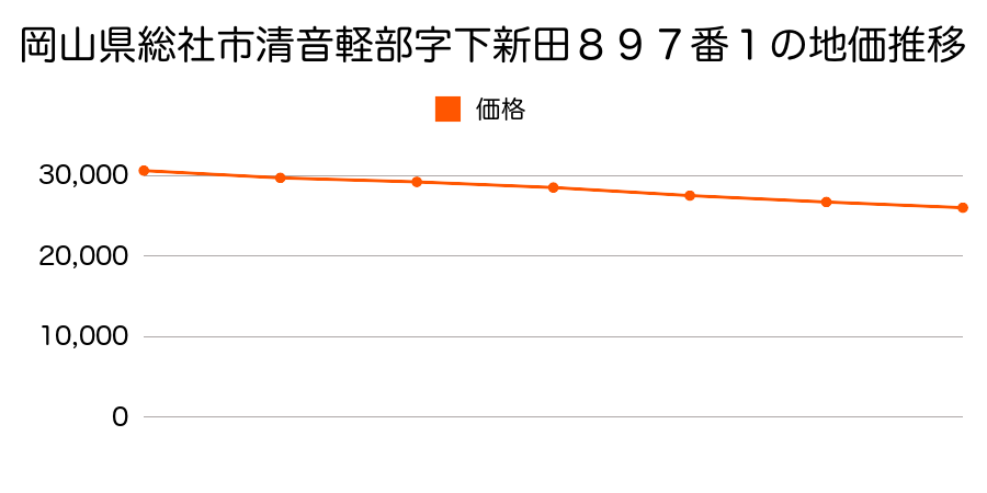 岡山県総社市清音軽部字下新田８９７番１外の地価推移のグラフ