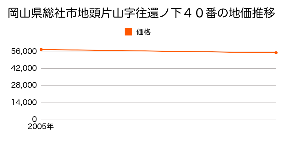 岡山県総社市地頭片山字往還ノ下４０番の地価推移のグラフ