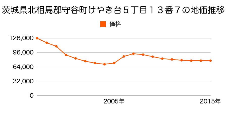 茨城県守谷市御所ケ丘５丁目２５番２８の地価推移のグラフ