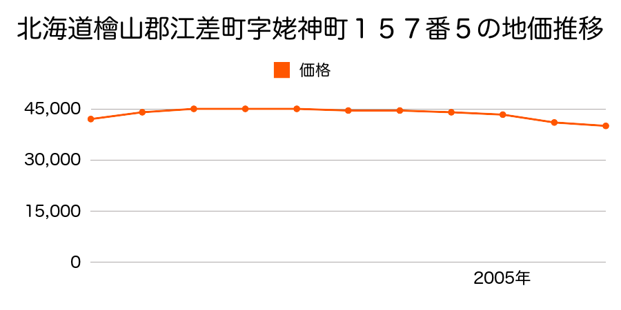 北海道檜山郡江差町字姥神町１５９番６外の地価推移のグラフ